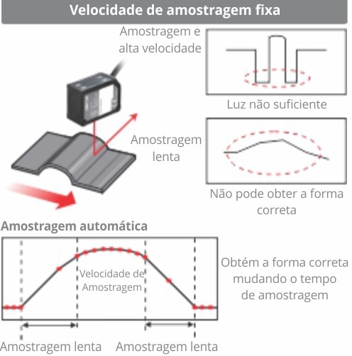 Amostragem Automática