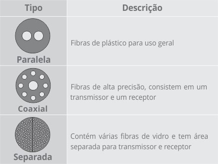 Tipos de Cabeças Sensoras