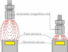 Princípio de Funcionamento