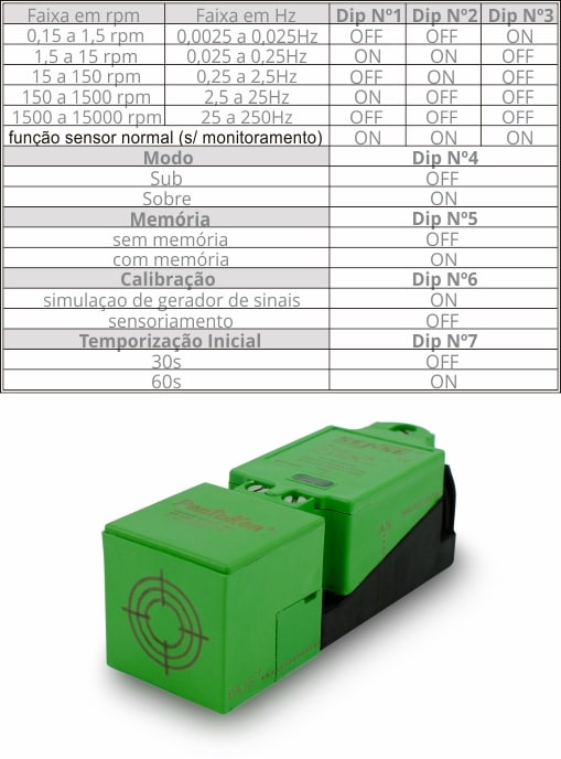 Faixas de Modos de Operação