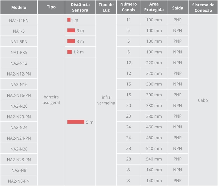 Modelos Barreiras Fotoelétricas Panasonic