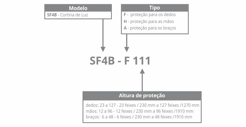 Modelos Barreiras Fotoelétricas SF4B