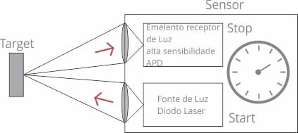 Princípio de Funcionamento