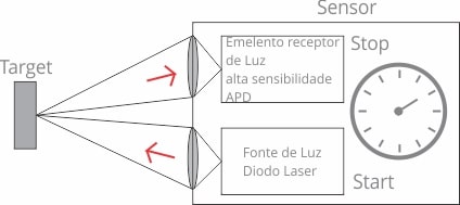 Princípio de Funcionamento